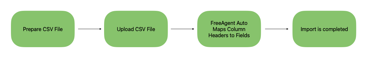 FA - Data Import.png